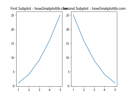 How to Add Title to Subplots in Matplotlib