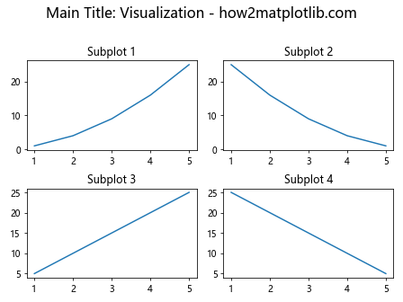 How to Add Title to Subplots in Matplotlib