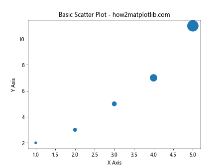 如何在 Matplotlib 中调整标记大小