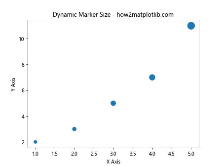 如何在 Matplotlib 中调整标记大小