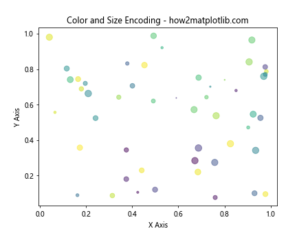 如何在 Matplotlib 中调整标记大小