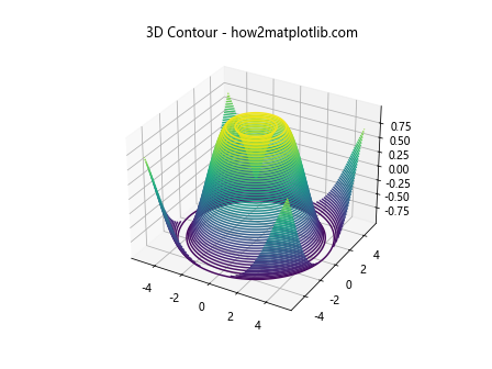 Matplotlib 3D Contours