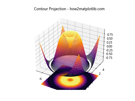 Matplotlib 3D Contours