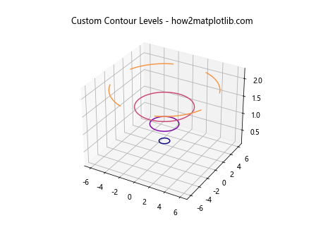 Matplotlib 3D Contours