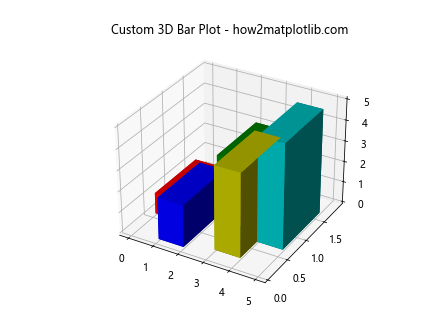 Matplotlib 3D 绘图