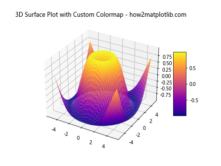 Matplotlib 3D 绘图