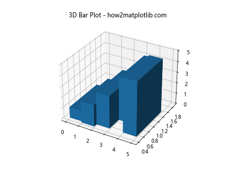 Matplotlib 3D 绘图