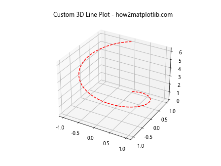 Matplotlib 3D 绘图