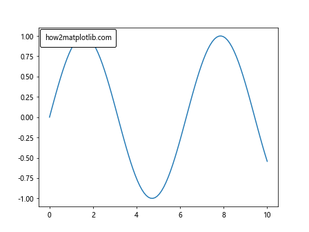 Matplotlib 锚定艺术家