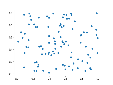 Matplotlib Artists