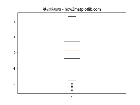 Matplotlib Box Plots