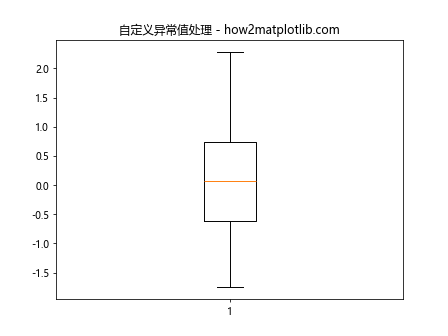 Matplotlib Box Plots