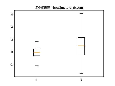 Matplotlib Box Plots