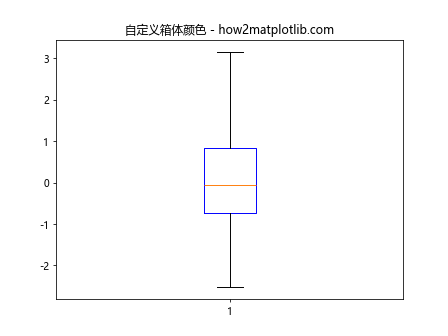 Matplotlib Box Plots