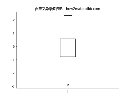 Matplotlib Box Plots