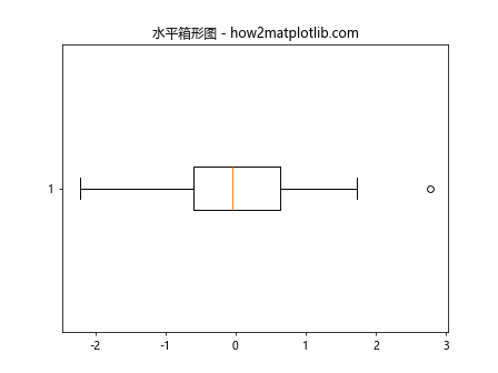 Matplotlib Box Plots