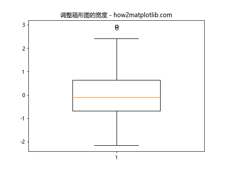 Matplotlib Box Plots