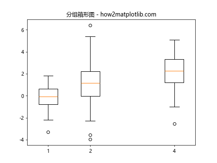 Matplotlib Box Plots