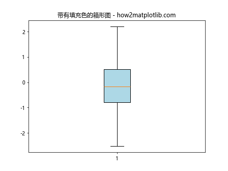 Matplotlib Box Plots