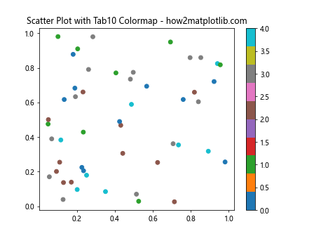 Matplotlib 选择色彩图