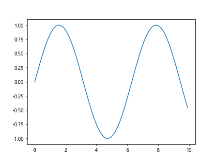 Numpy arange