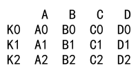 Pandas concat vs merge