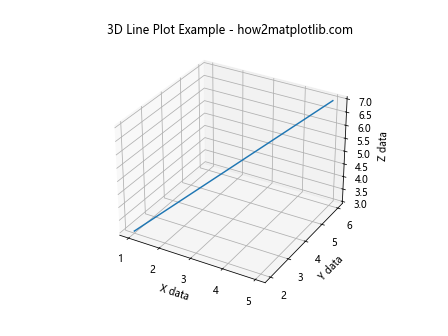 如何使用Matplotlib绘制简单的3D线条