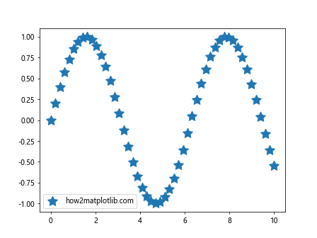 如何让Matplotlib.pyplot停止强制我的标记样式