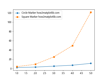 如何让Matplotlib.pyplot停止强制我的标记样式