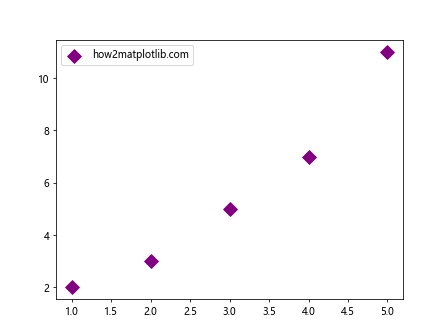 如何让Matplotlib.pyplot停止强制我的标记样式