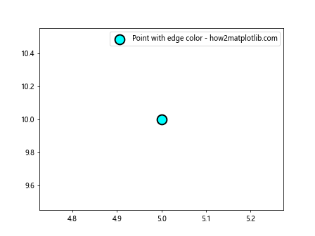 如何在Matplotlib Python中绘制单个点