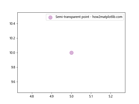 如何在Matplotlib Python中绘制单个点