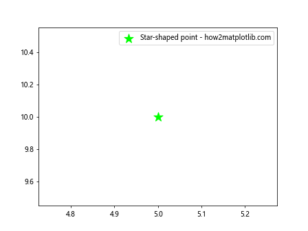 如何在Matplotlib Python中绘制单个点