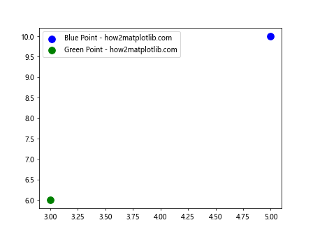 如何在Matplotlib Python中绘制单个点