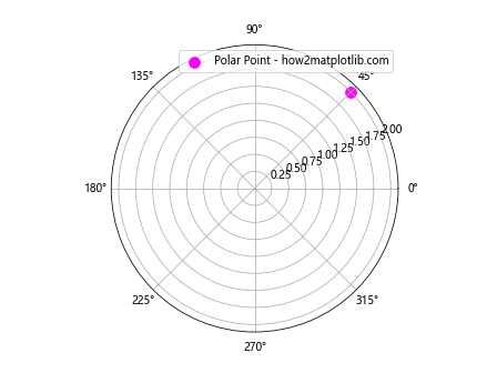 如何在Matplotlib Python中绘制单个点