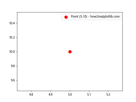 如何在Matplotlib Python中绘制单个点