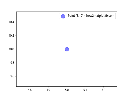 如何在Matplotlib Python中绘制单个点