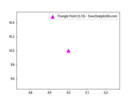 如何在Matplotlib Python中绘制单个点