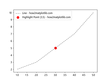 如何在Matplotlib Python中绘制单个点