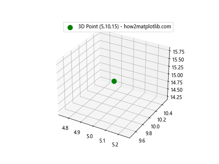 如何在Matplotlib Python中绘制单个点