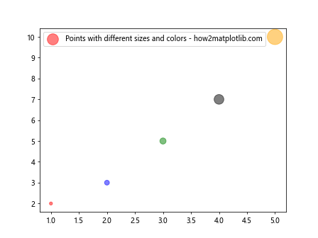 如何在Matplotlib Python中绘制单个点