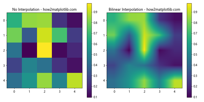 Matplotlib热图插值技术详解