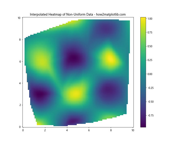 Matplotlib热图插值技术详解