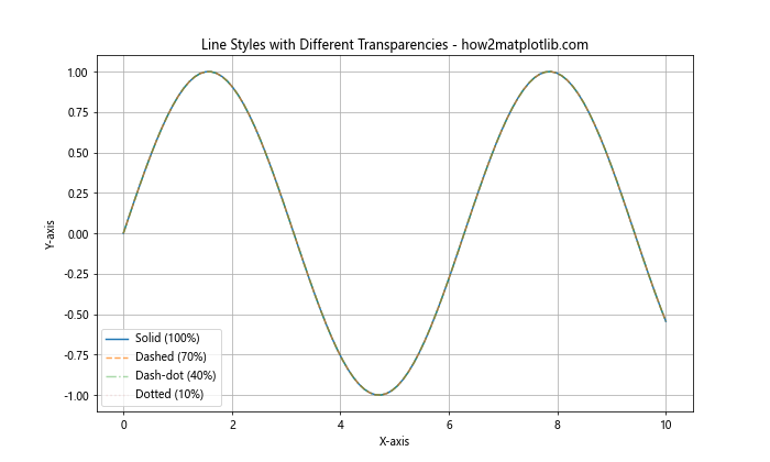 Matplotlib 线型选项详解