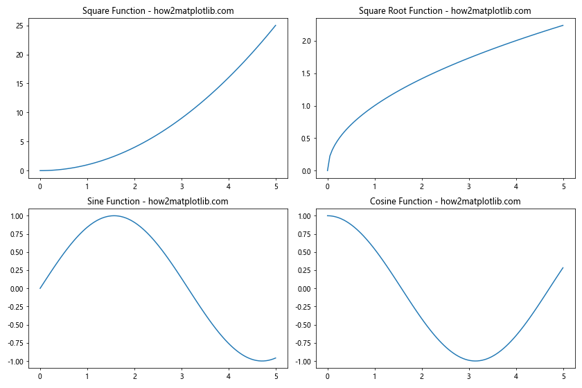 Matplotlib 子图布局与不同大小的高级技巧