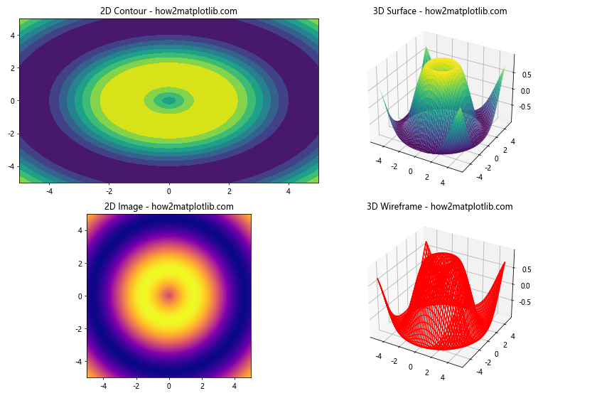 Matplotlib 子图布局与不同大小的高级技巧