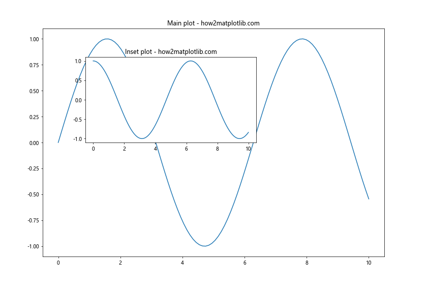 Matplotlib 子图布局与不同大小的高级技巧