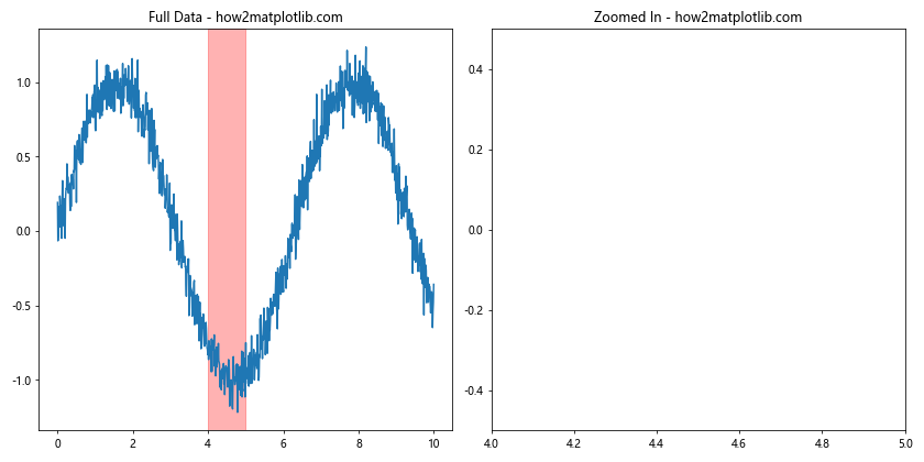 Matplotlib 子图布局与不同大小的高级技巧