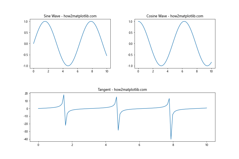 Matplotlib 子图布局与不同大小的高级技巧