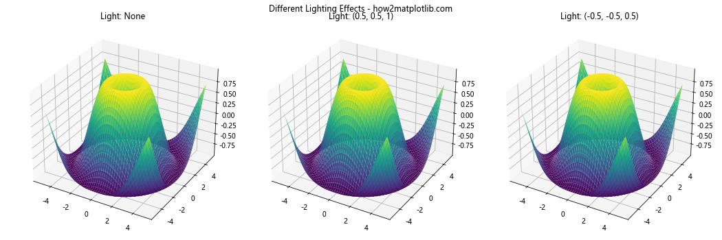 Matplotlib中使用plot_surface绘制三维表面图